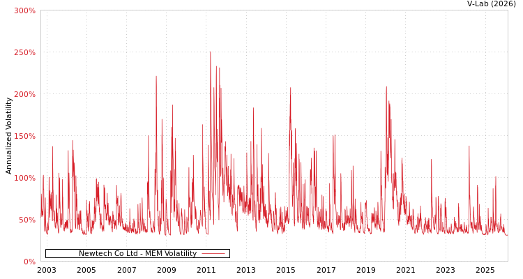 graph of Newtech Co Ltd MEM