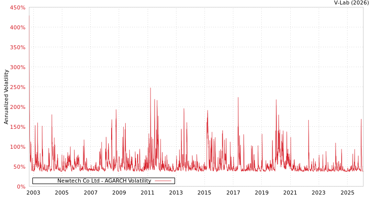 graph of Newtech Co Ltd AGARCH