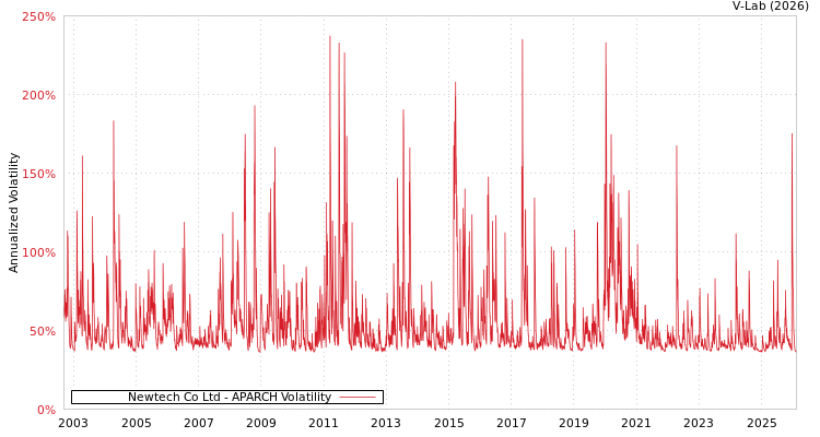 graph of Newtech Co Ltd APARCH