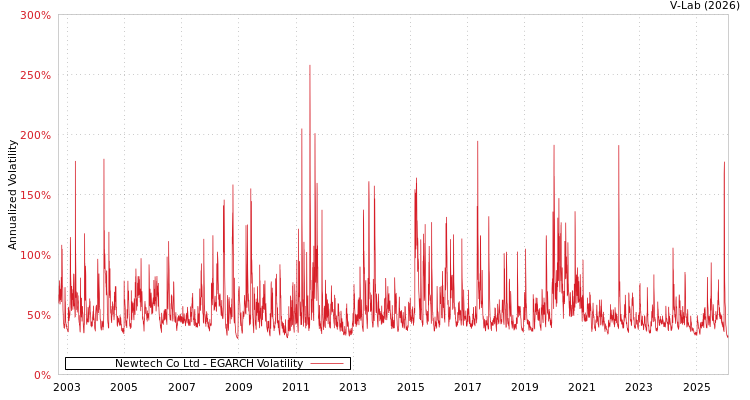 graph of Newtech Co Ltd EGARCH