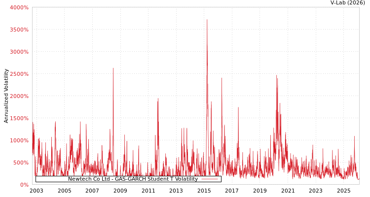 graph of Newtech Co Ltd GAS-GARCH-T