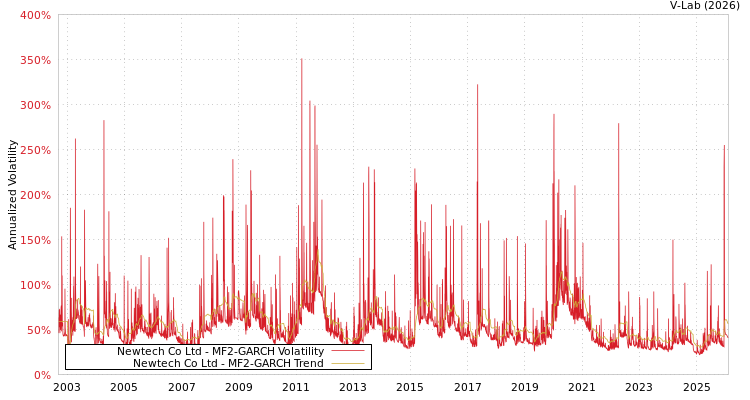 graph of Newtech Co Ltd MF2-GARCH