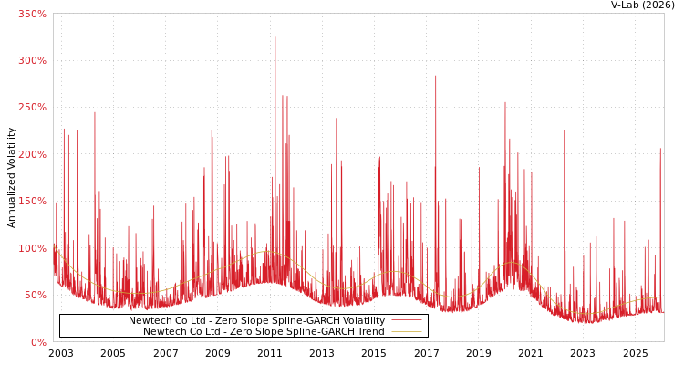 graph of Newtech Co Ltd S0GARCH