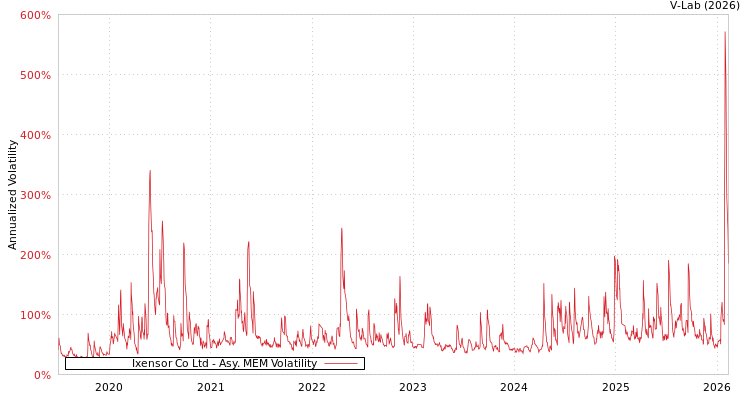 graph of Ixensor Co Ltd AMEM