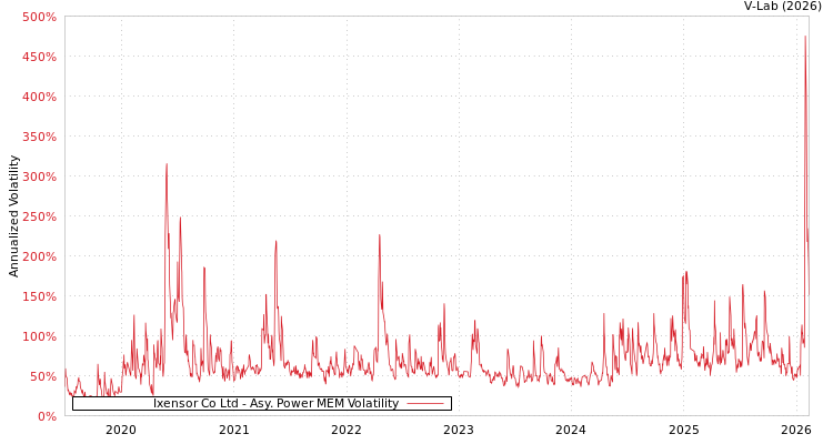 graph of Ixensor Co Ltd APMEM