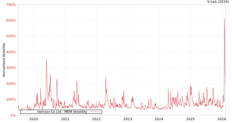 graph of Ixensor Co Ltd MEM