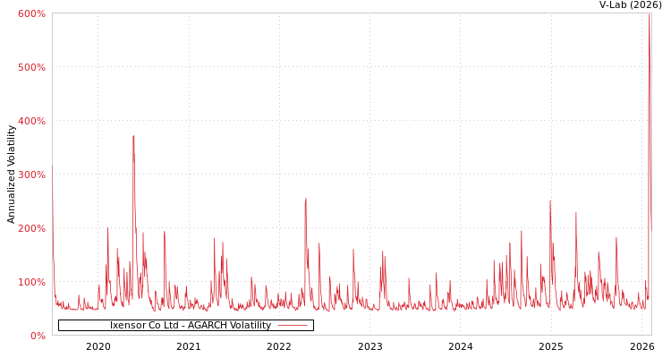 graph of Ixensor Co Ltd AGARCH