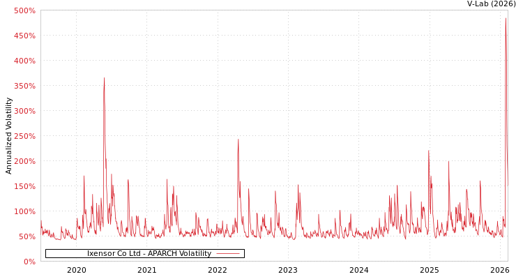 graph of Ixensor Co Ltd APARCH