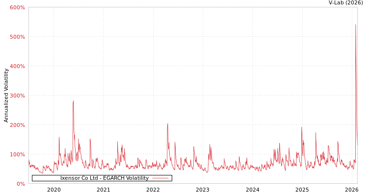 graph of Ixensor Co Ltd EGARCH