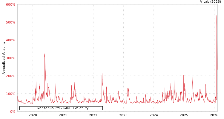 graph of Ixensor Co Ltd GARCH
