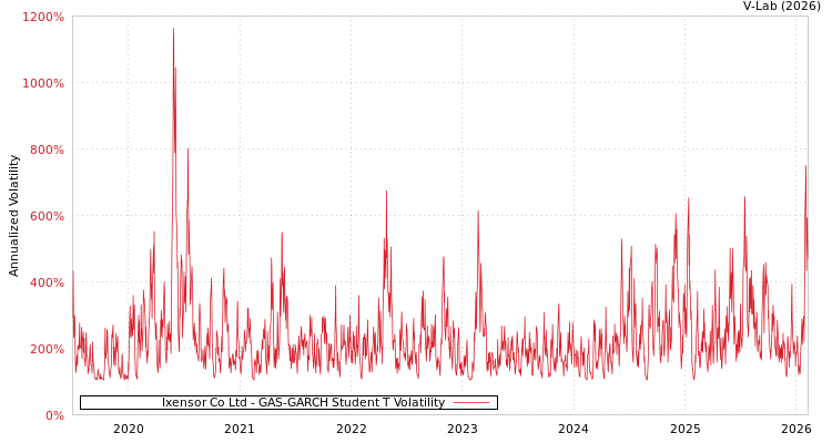 graph of Ixensor Co Ltd GAS-GARCH-T
