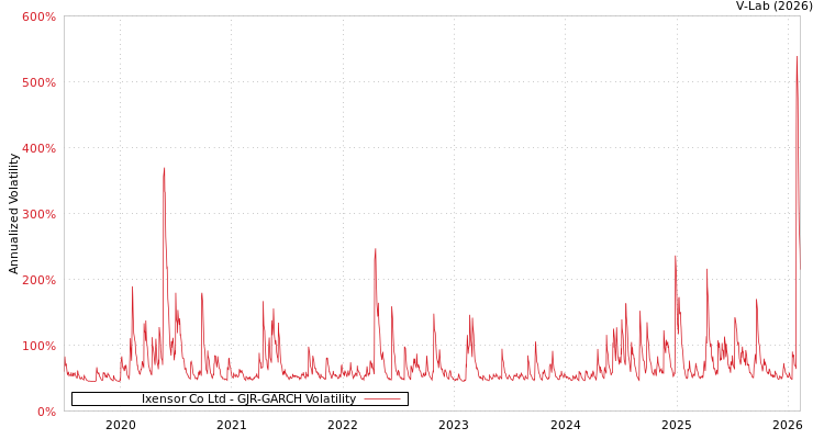 graph of Ixensor Co Ltd GJR-GARCH