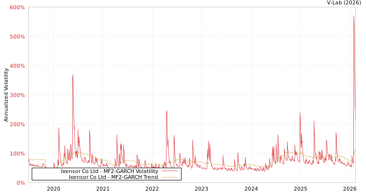 graph of Ixensor Co Ltd MF2-GARCH
