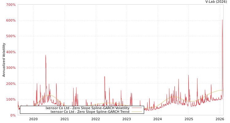 graph of Ixensor Co Ltd S0GARCH