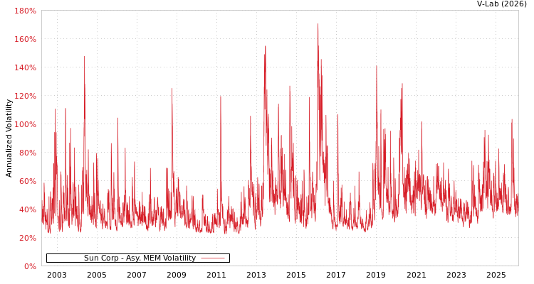 graph of Sun Corp AMEM