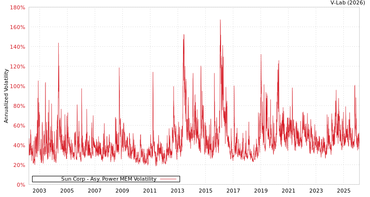 graph of Sun Corp APMEM