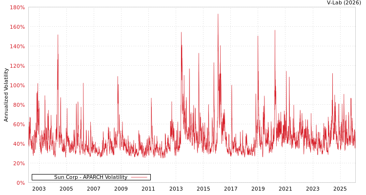 graph of Sun Corp APARCH