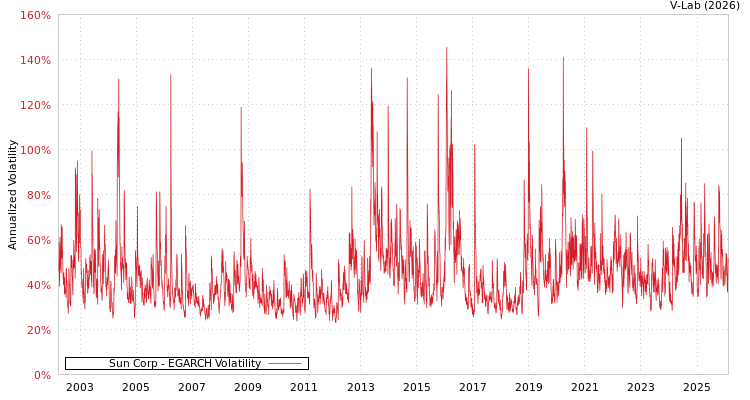 graph of Sun Corp EGARCH