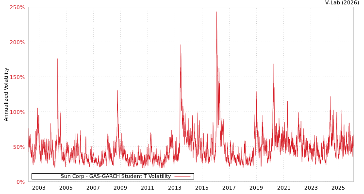 graph of Sun Corp GAS-GARCH-T