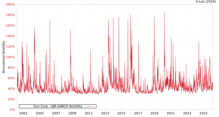 graph of Sun Corp GJR-GARCH