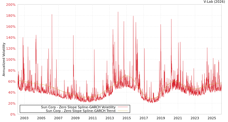 graph of Sun Corp S0GARCH