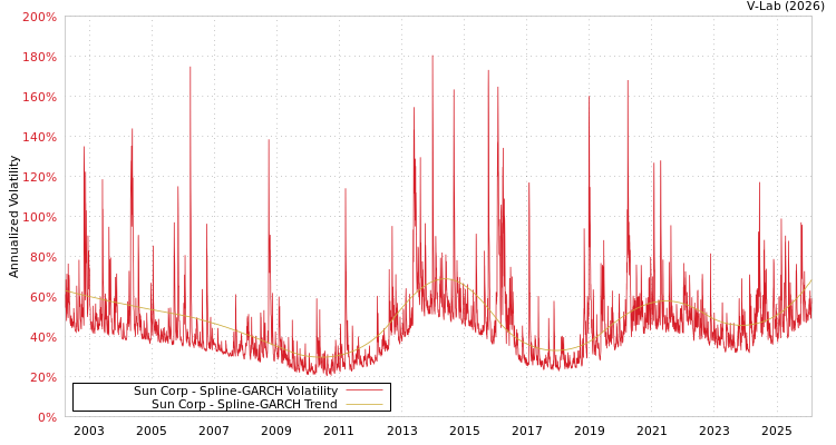 graph of Sun Corp SGARCH
