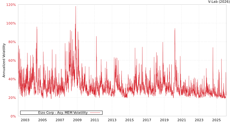 graph of Eizo Corp AMEM