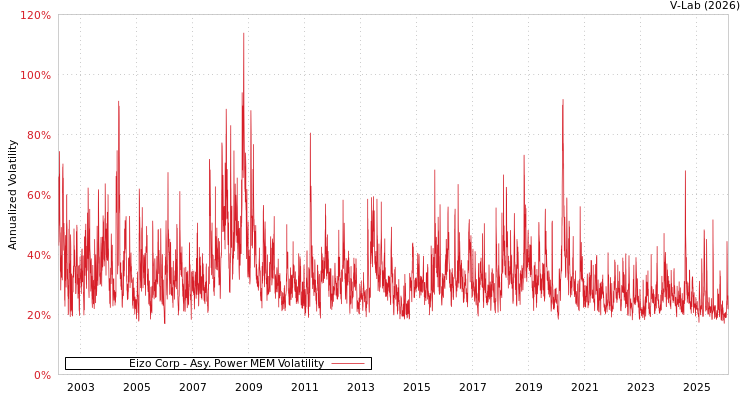 graph of Eizo Corp APMEM