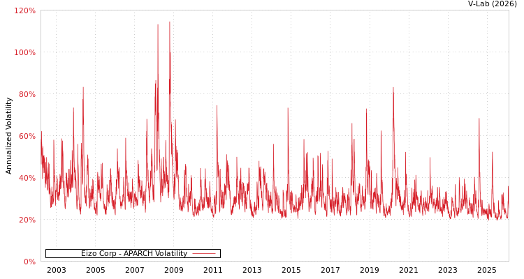graph of Eizo Corp APARCH