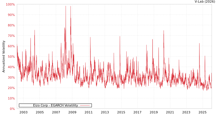 graph of Eizo Corp EGARCH