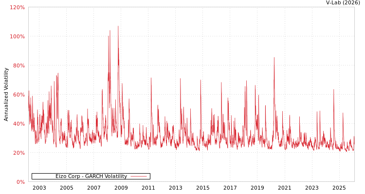 graph of Eizo Corp GARCH