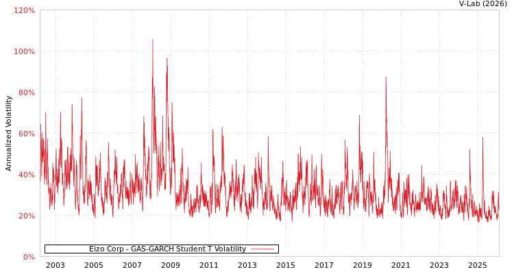graph of Eizo Corp GAS-GARCH-T