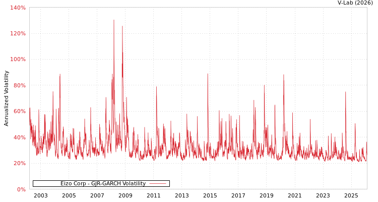 graph of Eizo Corp GJR-GARCH