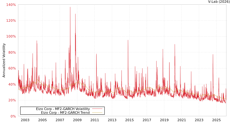 graph of Eizo Corp MF2-GARCH