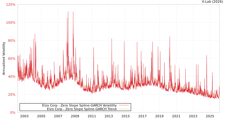 graph of Eizo Corp S0GARCH