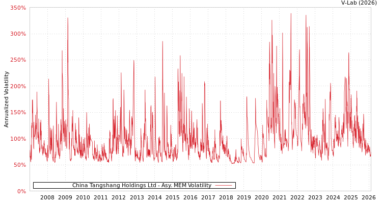 graph of China Tangshang Holdings Ltd AMEM