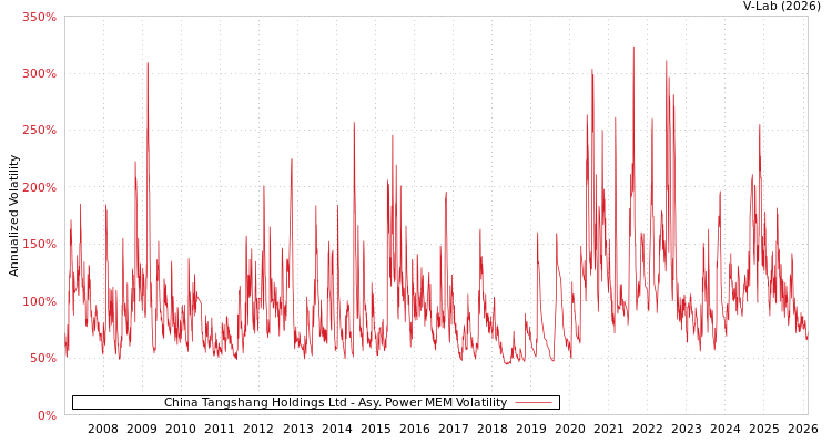 graph of China Tangshang Holdings Ltd APMEM