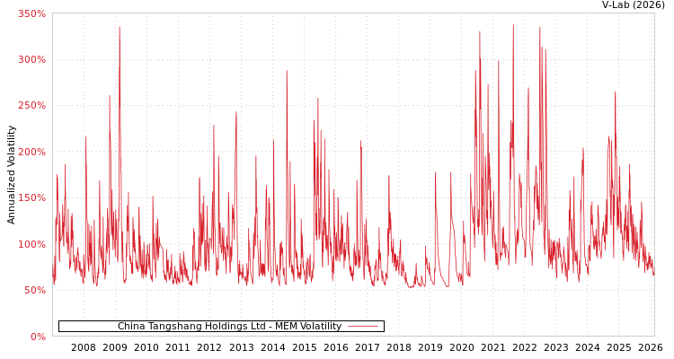 graph of China Tangshang Holdings Ltd MEM