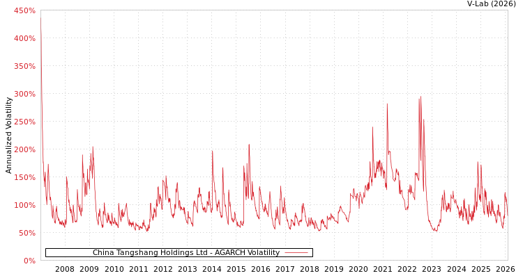 graph of China Tangshang Holdings Ltd AGARCH