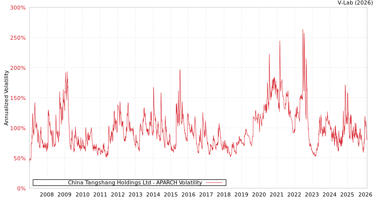 graph of China Tangshang Holdings Ltd APARCH