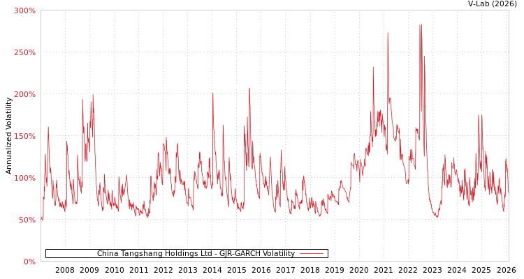 graph of China Tangshang Holdings Ltd GJR-GARCH