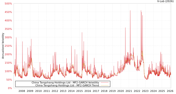 graph of China Tangshang Holdings Ltd MF2-GARCH