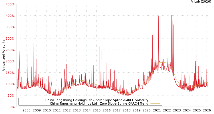 graph of China Tangshang Holdings Ltd S0GARCH