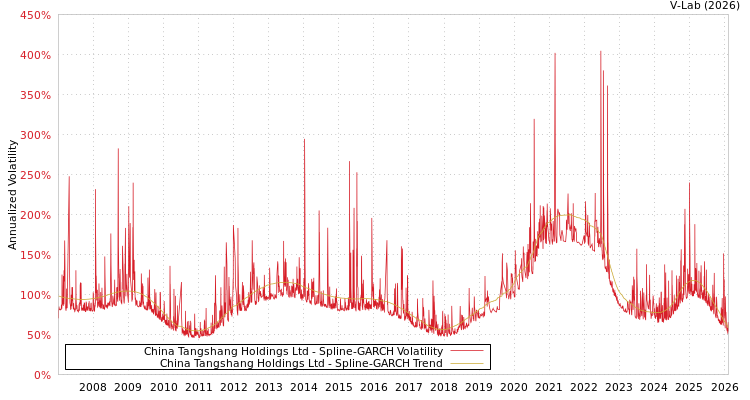 graph of China Tangshang Holdings Ltd SGARCH