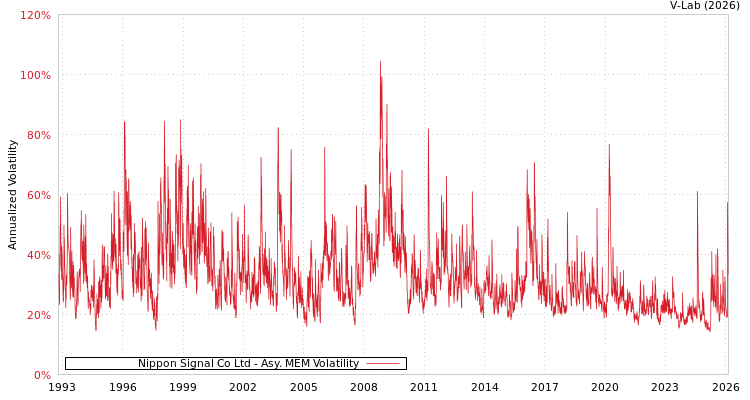 graph of Nippon Signal Co Ltd AMEM