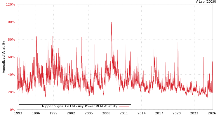 graph of Nippon Signal Co Ltd APMEM