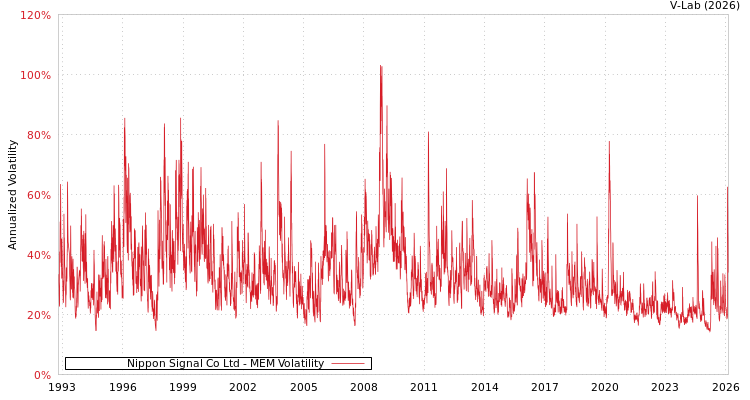 graph of Nippon Signal Co Ltd MEM