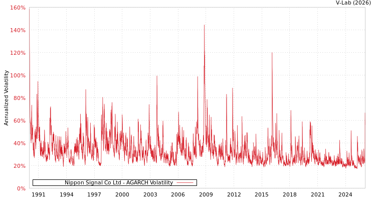 graph of Nippon Signal Co Ltd AGARCH