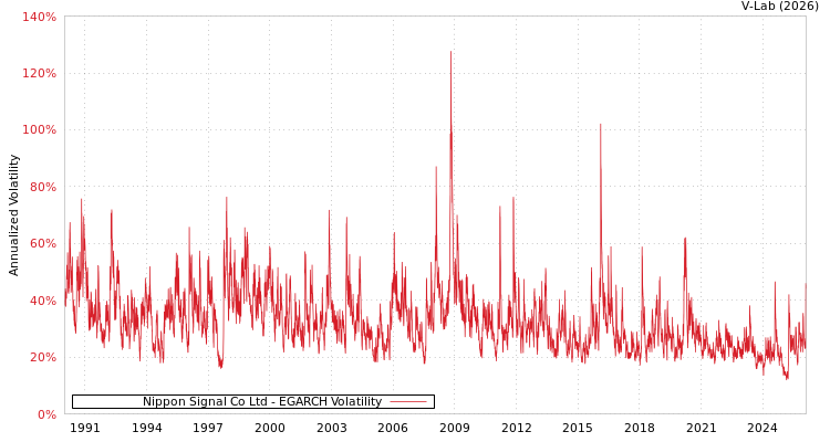 graph of Nippon Signal Co Ltd EGARCH