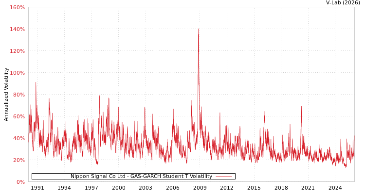 graph of Nippon Signal Co Ltd GAS-GARCH-T